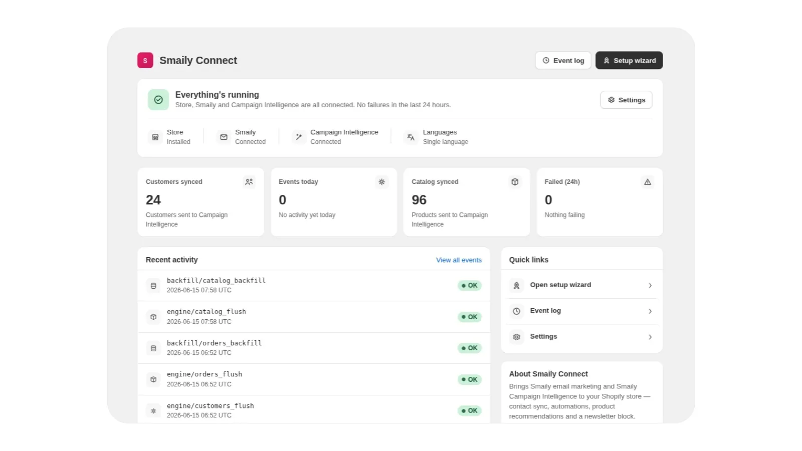 The Smaily Connect dashboard in the Shopify admin — store, Smaily and Campaign Intelligence all connected, counters for customers and products synced, and a list of recent sync events